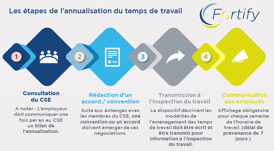 Tout Savoir Sur L’annualisation Des Temps De Travail